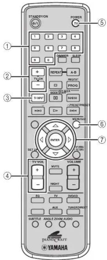 STANDBY/ON POWER TV 1 2 3 4 5 6 7 8 9 0 DIMMER SLEEP + REPEAT A-B TV_CH PRESET - PROG STOP/BACK MODE START TV INPUT RNDV PRESET/PRESET KHO >> ECH MENUGU ENTER SET UP POT/WING &REVIEW TV VOL MUTE VOLUME + - NIGHT - EQ TV DVD/CD AUX TUNER/DIRECT SUBTITLE ANGLE ZOOM AUDIO PIANO/CRAFT YAMAHA