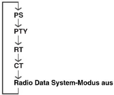 YAMAHA RDXE700 - Drücken Sie FREQ/TEXT (PROG) wiederholt, um PTY zu wählen. - 1