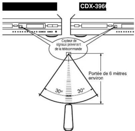 YAMAHA CDX396 - Portée de fonctionnement de la télécommande - 1