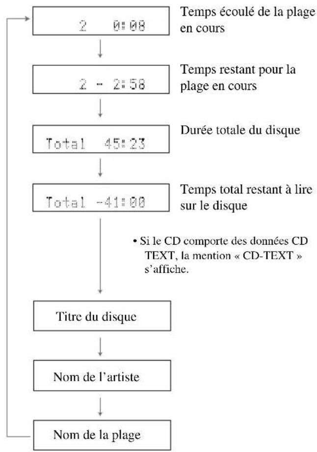 YAMAHA CRXE200 - Affichage du temps et des CD TEXT - 2