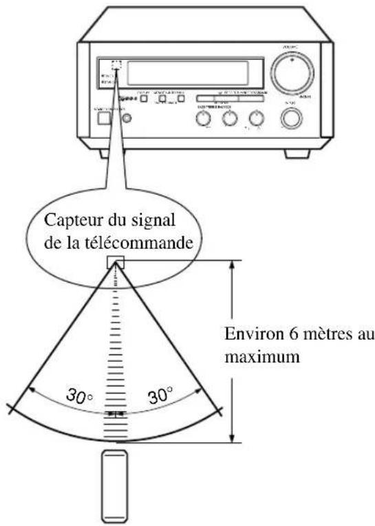 YAMAHA CRXE200 - Champ d'utilisation de la télécommande - 1