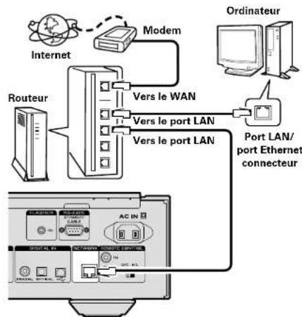 MARANTZ NA11S1 - Connexion à un réseau domestique (LAN) - 1