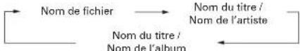 DENON DCDF107 - Pour annuler la lecture aléatoire - 1