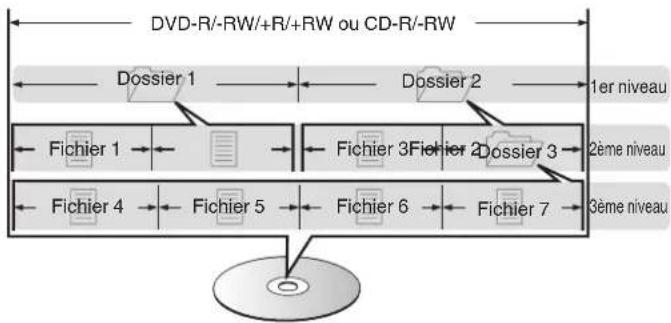 DENON DCD2500NE - À propos des disques et fichiers - 1