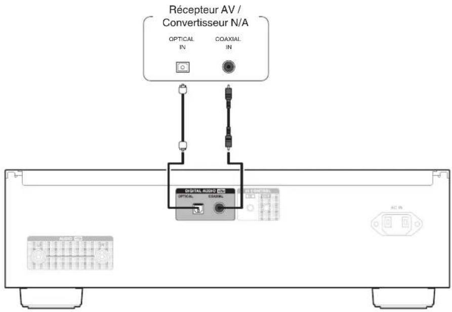 DENON DCD2500NE - Connexion à un périphérique avec des bornes d'entrée audio numériques - 1