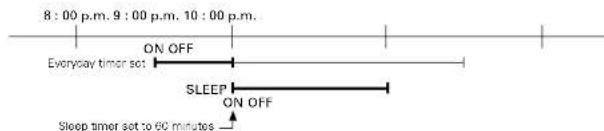 DENON DF100MC - Order of priority of the sleep and everyday timers - 1