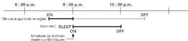 DENON DF100MC - Ordre de priorité des minuteries de sommeil et quotidienne - 1
