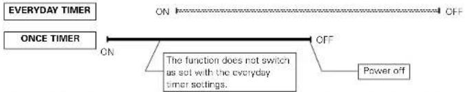 DENON DA03 - Order of priority of the everyday and once timers - 3