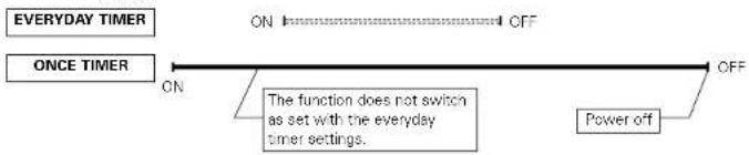 DENON DA03 - Order of priority of the everyday and once timers - 4