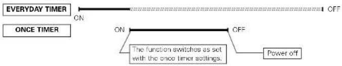 DENON DA03 - Order of priority of the everyday and once timers - 2