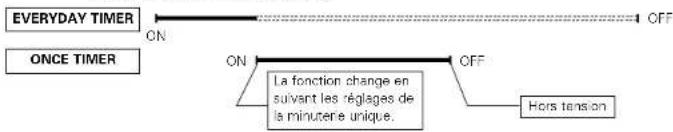 DENON DA03 - Ordre de priorité des minuteries quotidienne et unique - 2
