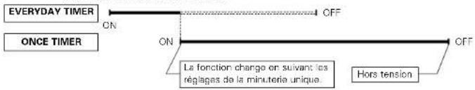DENON DA03 - Ordre de priorité des minuteries quotidienne et unique - 1