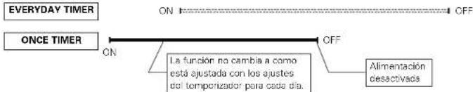 DENON DA03 - Orden de prioridad del temporizador para todos los días y para una vez - 3