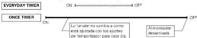 DENON DA03 - Orden de prioridad del temporizador para todos los días y para una vez - 4
