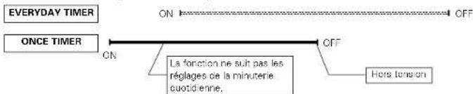 DENON DA03 - Ordre de priorité des minuteries quotidienne et unique - 3