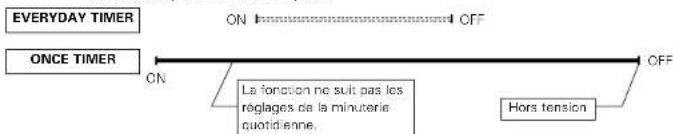 DENON DA03 - Ordre de priorité des minuteries quotidienne et unique - 4