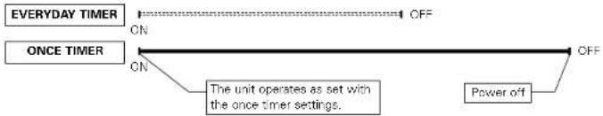 DENON DA03 - Order of priority of the everyday and once timers - 5