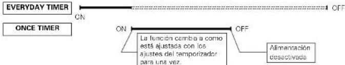 DENON DA03 - Orden de prioridad del temporizador para todos los días y para una vez - 2