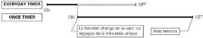 DENON D107 - Ordre de priorite des minutes quotidienne et unique - 1