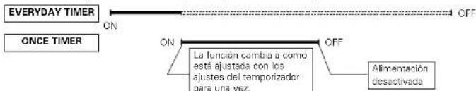DENON D107 - Order de prioridad del temporizador para todos los días y para una vez - 2