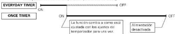 DENON D107 - Order de prioridad del temporizador para todos los días y para una vez - 1