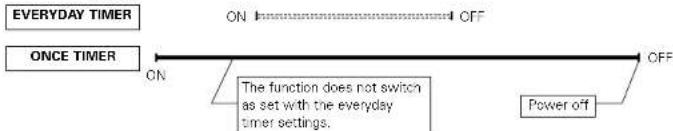 DENON D107 - Order of priority of the everyday and once timers - 4