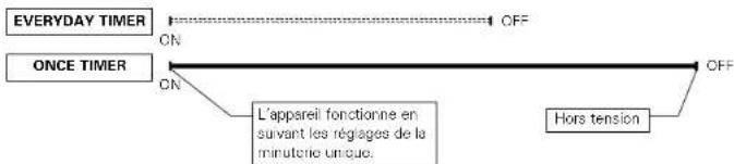 DENON D107 - Ordre de priorite des minutes quotidienne et unique - 5