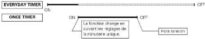 DENON D107 - Ordre de priorite des minutes quotidienne et unique - 2