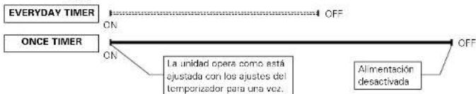 DENON D107 - Order de prioridad del temporizador para todos los días y para una vez - 5