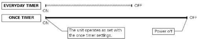 DENON D107 - Order of priority of the everyday and once timers - 5