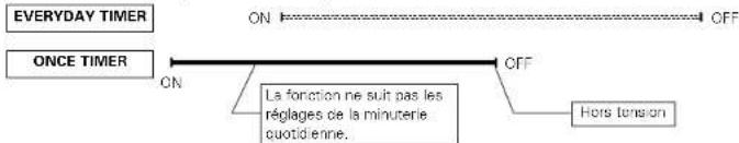DENON D107 - Ordre de priorite des minutes quotidienne et unique - 3