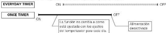 DENON D107 - Order de prioridad del temporizador para todos los días y para una vez - 3