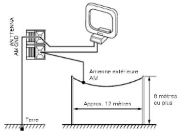 DENON D107 - Installation d'une antenne extérieure AM - 1