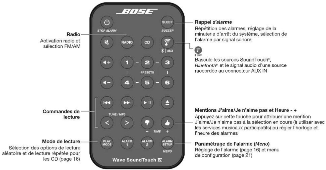 BOSE Wave Sound Touch - Utilisation de la télécommande - 1