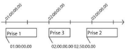 01:00:00.00 02:00:00.00 03:00:00.00 Prise 1 Prise 3 Prise 2 01:00:00.00 02:00:00.00 02:50:00.00