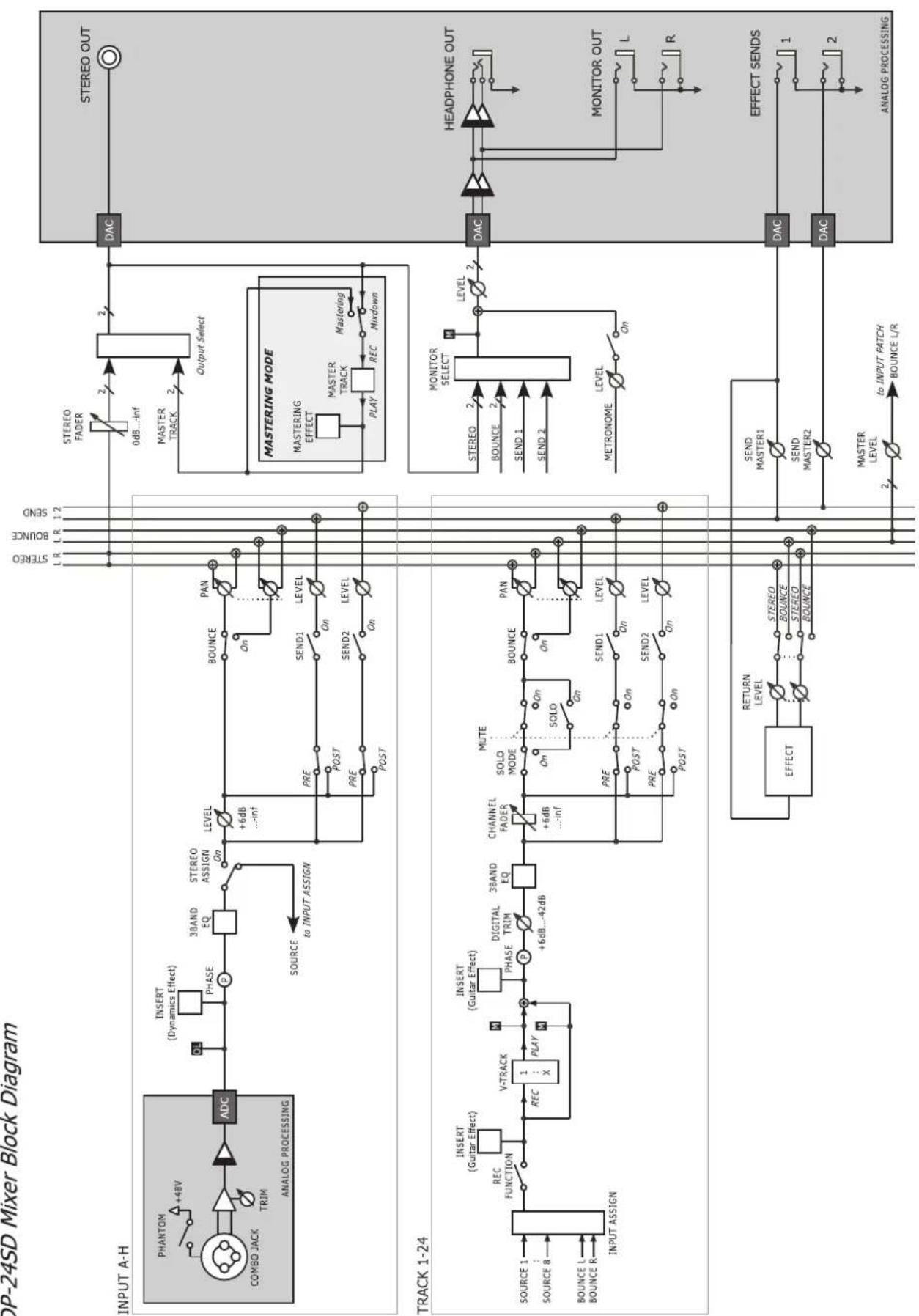 TASCAM DP24SD - Scheme synoptique - 1