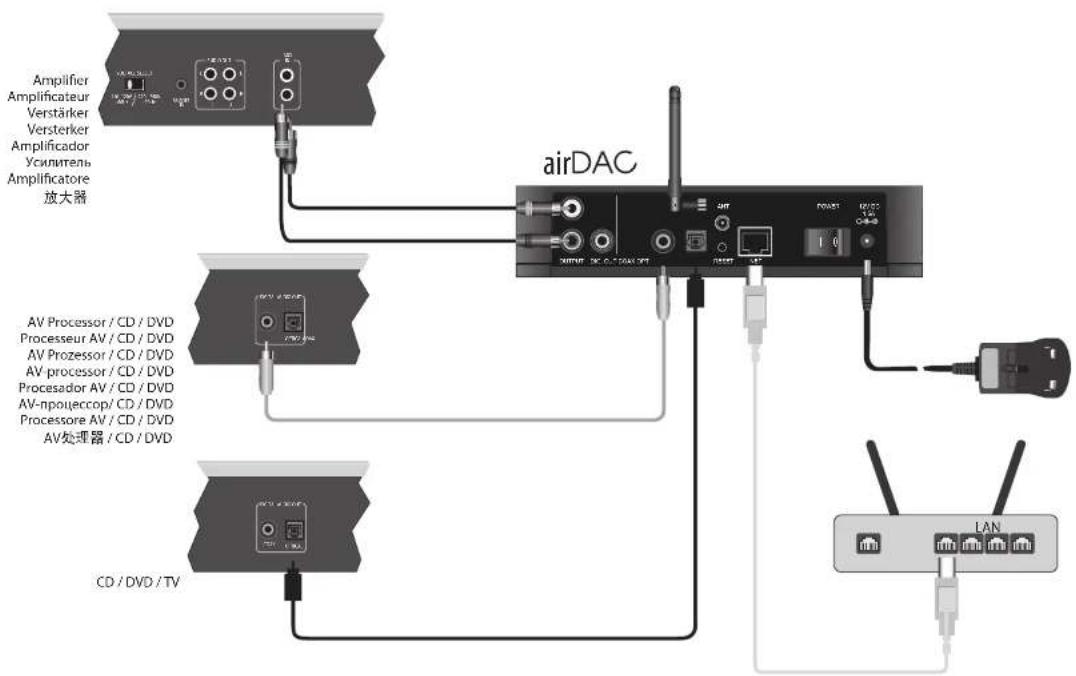 ARCAM AirDAC - 接口 - 1
