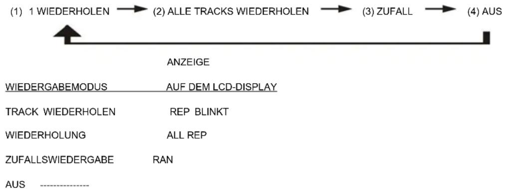 AudioSonic HF1255 - WIEDERHOLUNG/ANSPIELEN/ZUFALLWIEDERGABE (MITTELS FERNBEDIENUNG) - 1