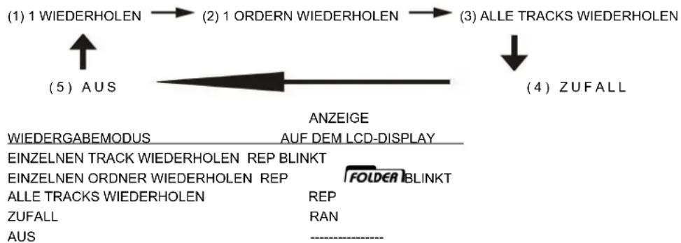 AudioSonic HF1255 - WIEDERHOLUNG/ANSPIELEN/ZUFALLWIEDERGABE (MITTELS FERNBEDIENUNG) - 2