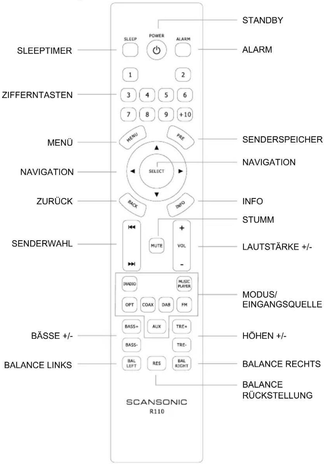 SCANSONIC R110 - ACHTUNG, bitte erst lesen - 4
