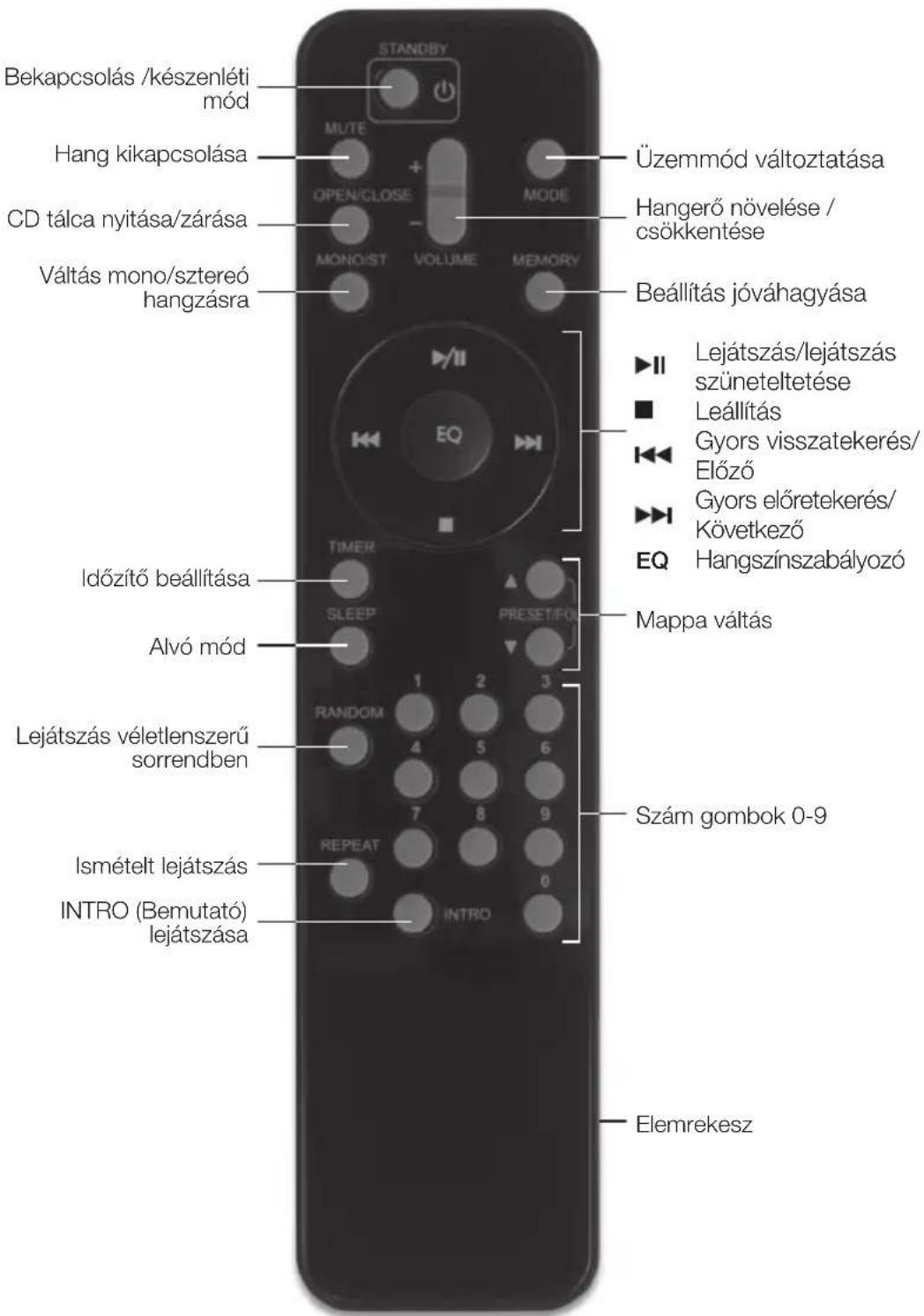 Bekapcsolás /készenléti mód Hang kikapcsolása CD tálca nyitása/zárása Váltás mono/sztereó hangzásra ML/TE OPEN/CLOSE VOLUME MEMORY Üzemmód változtatása Hangerő növelése / csökkentése Beállítás jóváhagyása ►II Lejátszás/lejátszás szüneteltetése ■ Leállítás ◀◀ Gyors visszatekerés/ Előző ▶◀ Gyors előretekerés/ Következő EQ Hangszínszabályozó Időzítő beállítása Timer SLEEP PRESET/FO Alvó mód RANDOM 1 2 3 Lejátszás véletlenszerű sorrendben 4 5 6 7 8 9 REPEAT 0 Ismételt lejátszás INTRO (Bemutató) lejátszása Mappa váltás Szám gombok 0-9 Elemrekesz