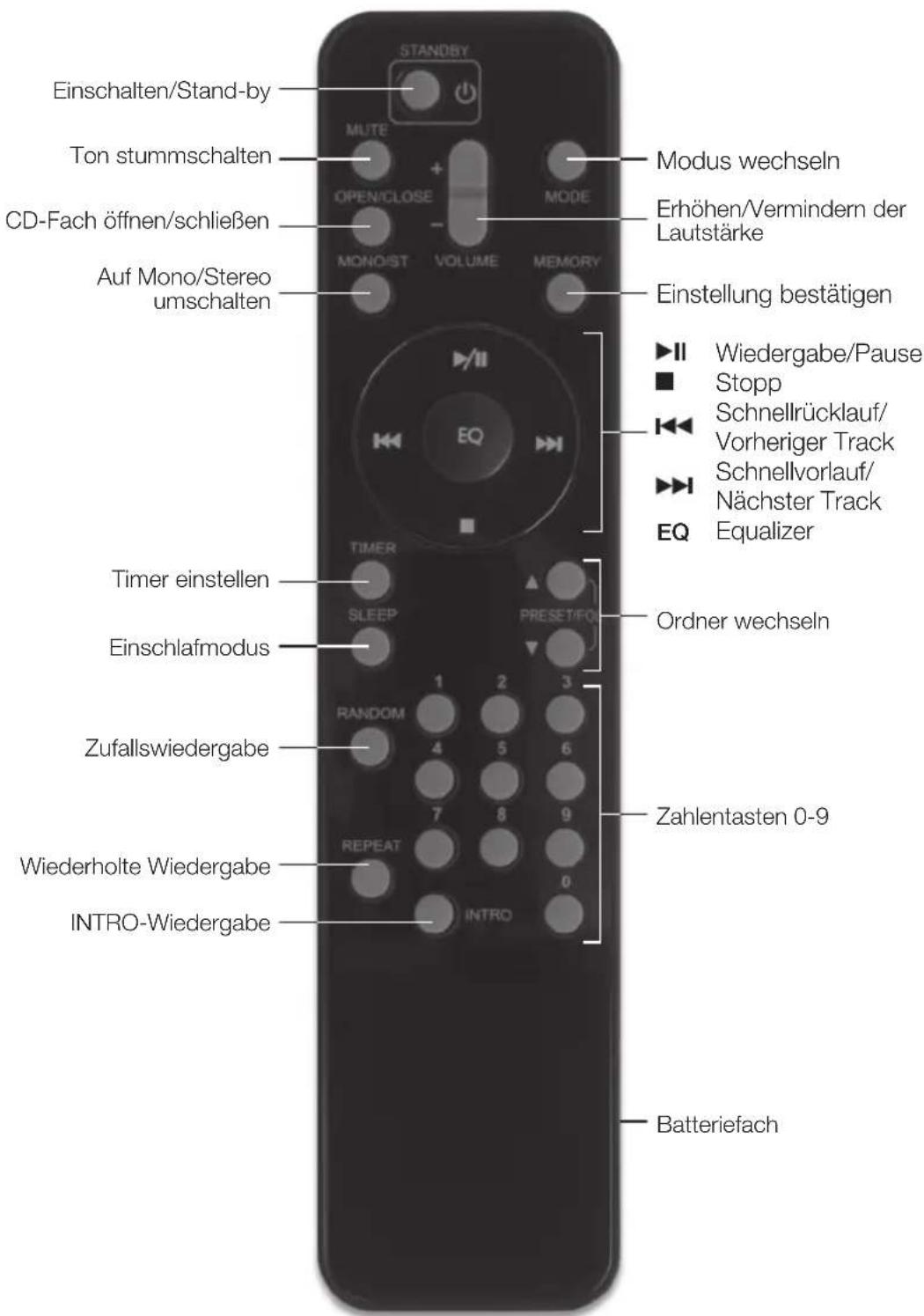 Einschalten/Stand-by TON stummschalten CD-Fach öffnen/schließen Auf Mono/Stereo umschalten MUTE OPEN/CLOSE MODE MONO/ST VOLUME MEMORY Modus wechseln Erhöhen/Vermindern der Lautstärke Einstellung bestätigen ►II Wiedergabe/Pause ■ Stopp Schnellrücklauf/ Vorheriger Track Schnellvorlauf/ Nächster Track EQ Equalizer Timer einstellen Einschlafmodus Zufallswiedergabe Wiederholte Wiedergabe INTRO-Wiedergabe ORDNER WEchseln 1 2 3 PRESET/FO RANDOM 7 8 9 0 Zahlentasten 0-9 Batteriefach
