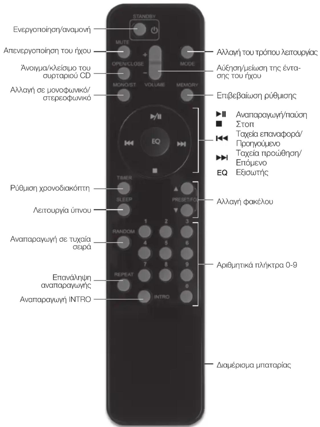 Evepyopoin/avamovn MUTE OPEN/CLOSE MODE Alayn tou trópou leitouryias AúEnon/mεiwn tnc énta- snc tou nixou Alayn se monofwivko/ stereofovivko Etiβeβaiwn rúθmionc Avapaywn/πaún Stop Taxeia epavaforá/ Pronyoumevo Taxeia prouθnion/ Etopmevo EQ Esiωtnc Púθmion xrovoδiakópttn SLEEP PRESET/FO Alayn fakélou Leitouryia utvou RANDOM 4 5 6 7 8 9 Apithntika plhktra 0-9 Etpaλnψn avapaywnh INTRO Diamérioma mpataríac