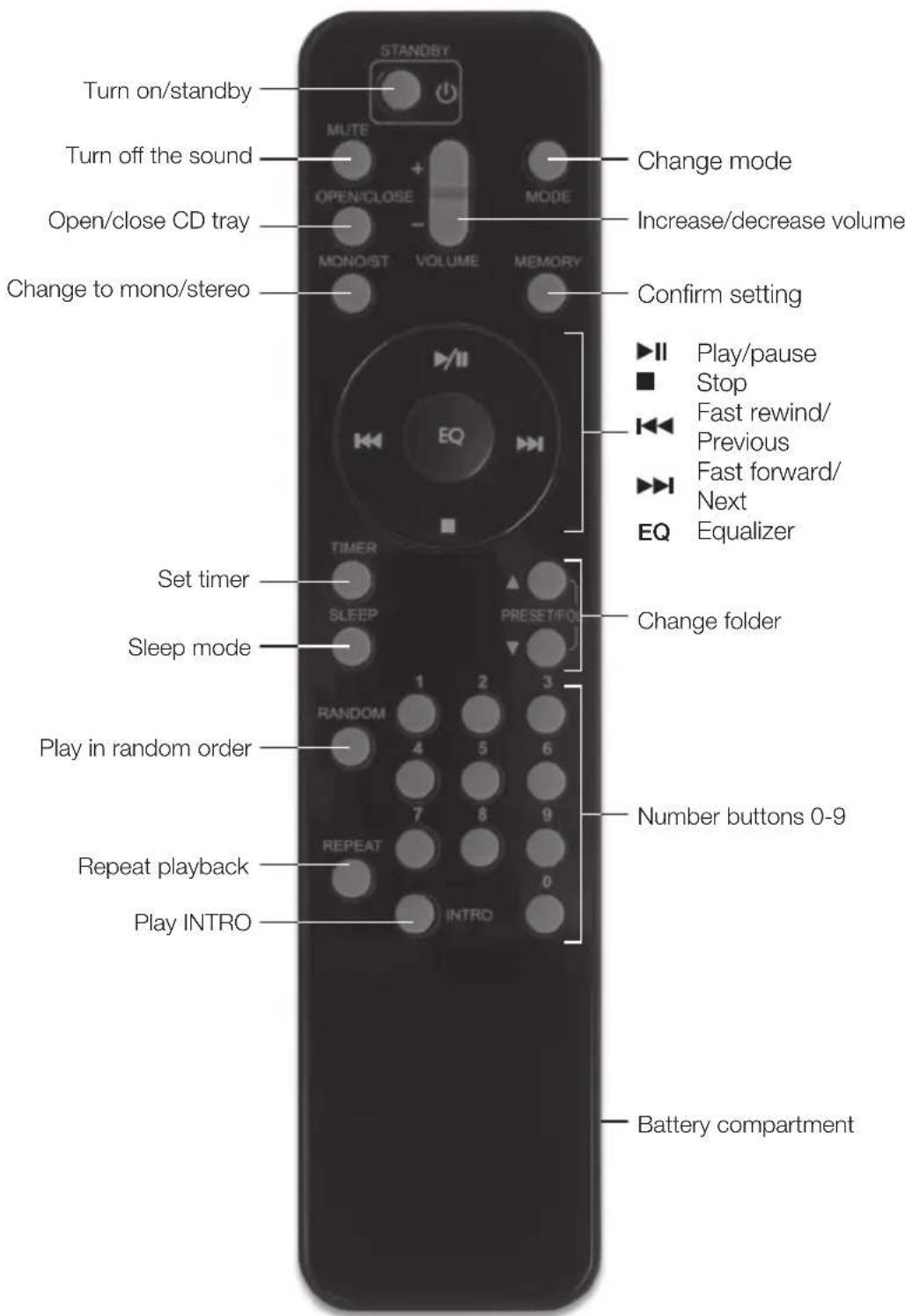 STANDBY Turn on/standby MUTE Turn off the sound OPEN/CLOSE MODE Open/close CD tray MONO/ST VOLUME MEMORY Change to mono/stereo Change mode Increase/decrease volume Confirm setting ►II Play/pause ■ Stop ◄◄ Fast rewind/ Previous ►► Fast forward/ Next EQ Equalizer EQ SET TIMER SLEEP PRESET/FO Sleep mode 1 2 3 RANDOM Play in random order 4 5 6 7 8 9 REPEAT Repeat playback 0 Play INTRO Battery compartment