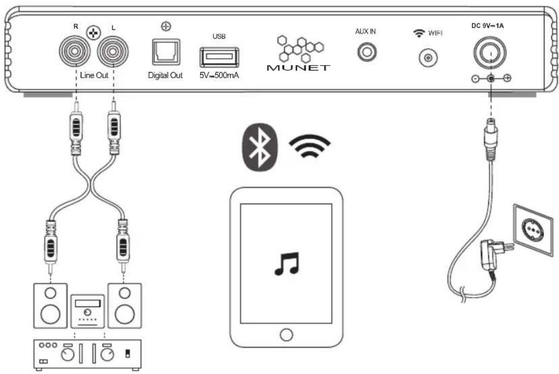 R L Digital Out USB 5V~500mA MUNET AUX IN WIFI DC 9V~1A Line Out Bluetooth iPod iPod