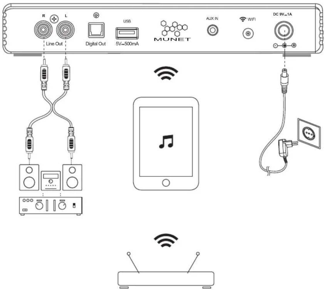 R L Line Out Digital Out USB MUNET AUX IN WiFi DC 9V~1A 5V~500mA Wi-Fi