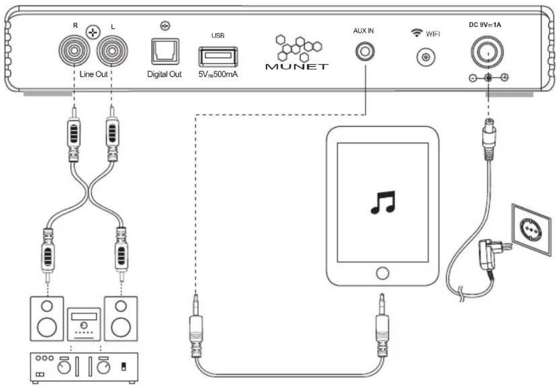R L Line Out Digital Out USB 5V=500mA MUNET AUX IN WIFI DC 9V=1A