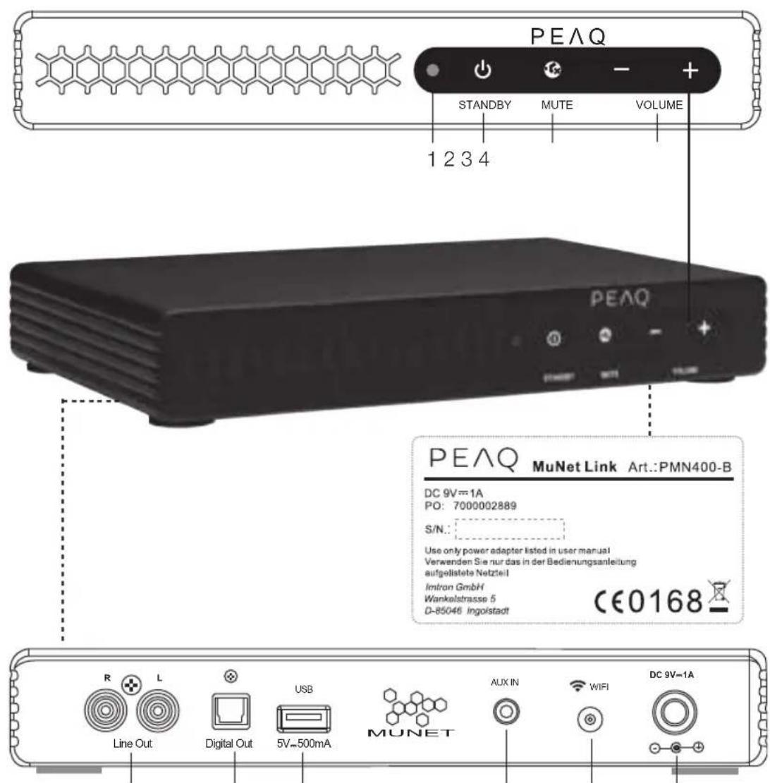 PEAQ Munet Link PMN400 - Utilização prevista - 2