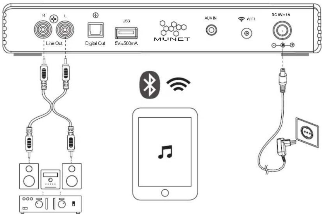 R L Digital Out USB 5V-500mA MUNET AUX IN WIFI DC 9V-1A Line Out Bluetooth iPod