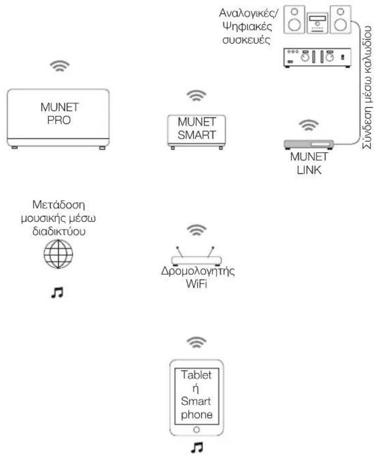 MUNET PRO Μετάδοση μουσικής μέσω διαδικτύου ΜUNET SMART Δρομολογητής WiFi Anavolyikėc/Ψηφιακėc συσκευές Σύνδεση μέσω καλωδίου MUNET LINK
